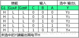 74LS138的输出端选择