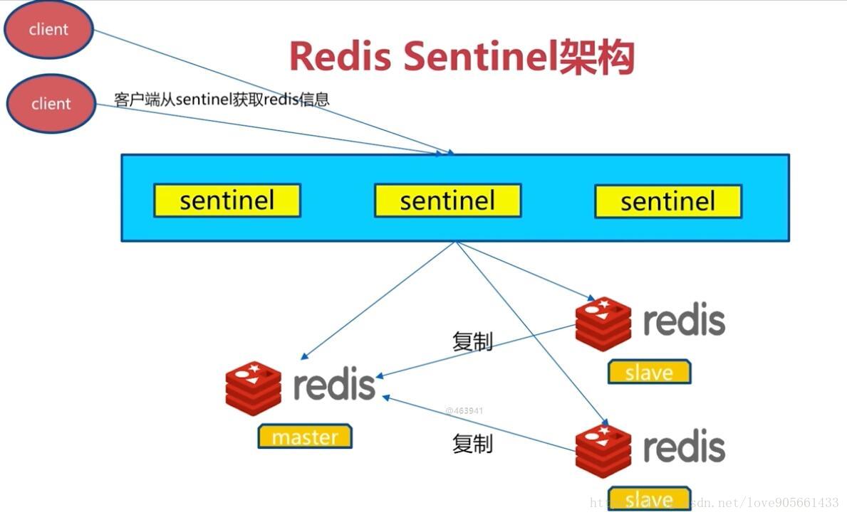 Redis Sentinel架构