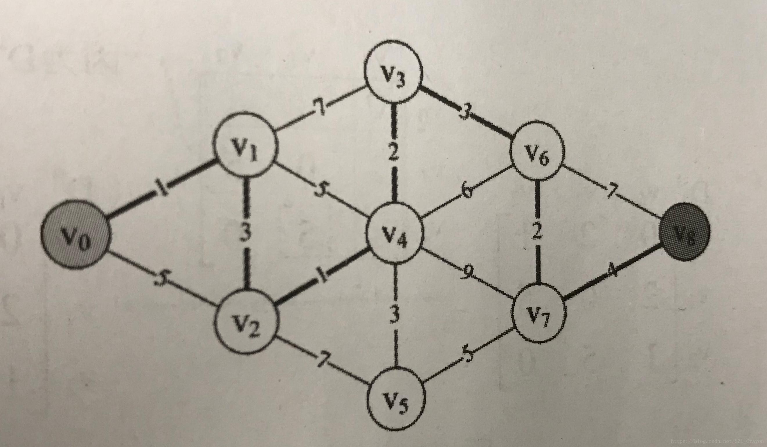 最短路径-Dijkstra(迪杰斯特拉)算法