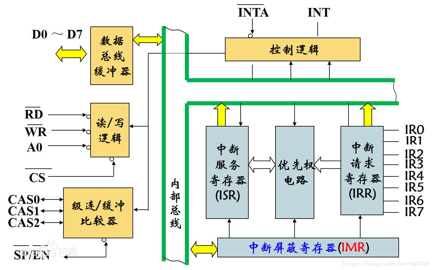 8259A的构造