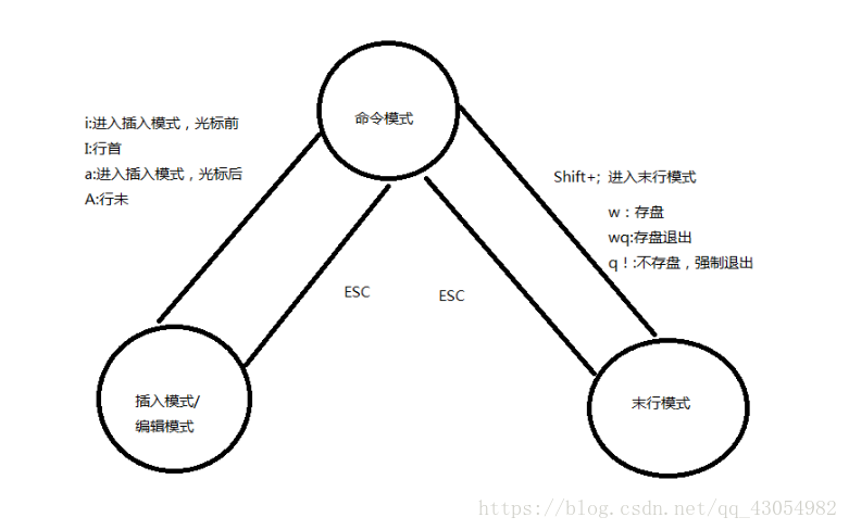 模式转换