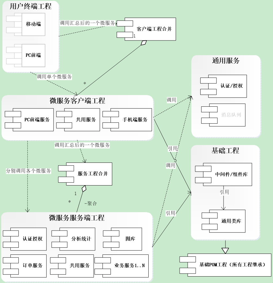 spring cloud微服务架构设计