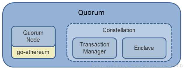Quorum白皮书