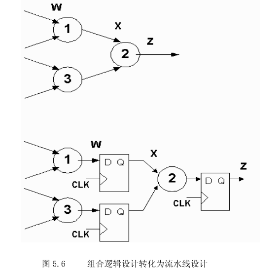 【FPGA】流水线学习笔记