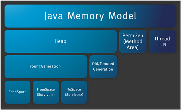 带你走进 JVM Memory Model-CSDN博客