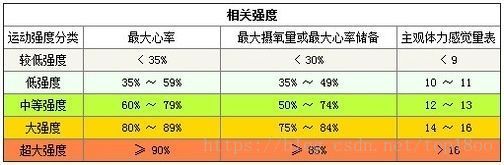 不用心率表，教你一秒钟知道自己的心率