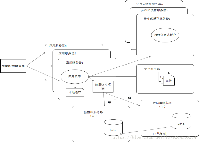 图：现在互联网网站常用的架构