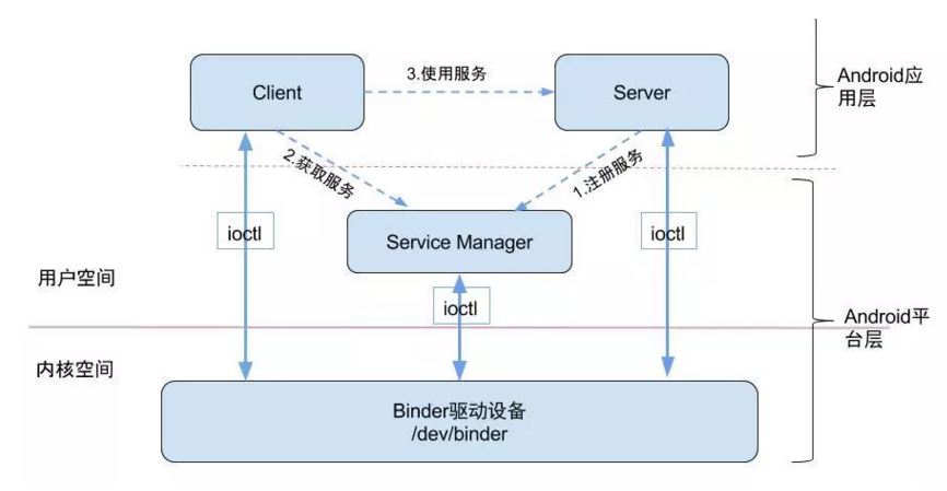 简单理解Binder机制的原理