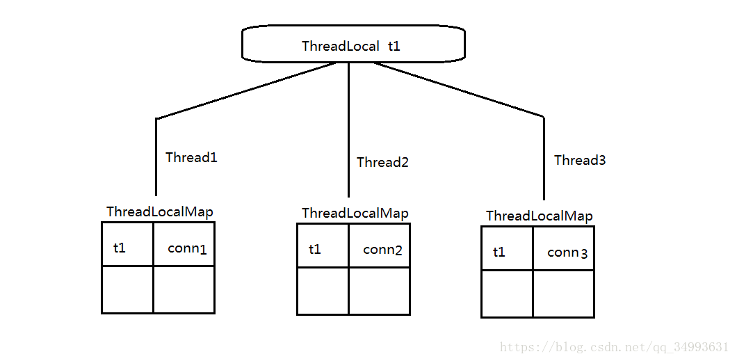 两分钟读懂ThreadLocal