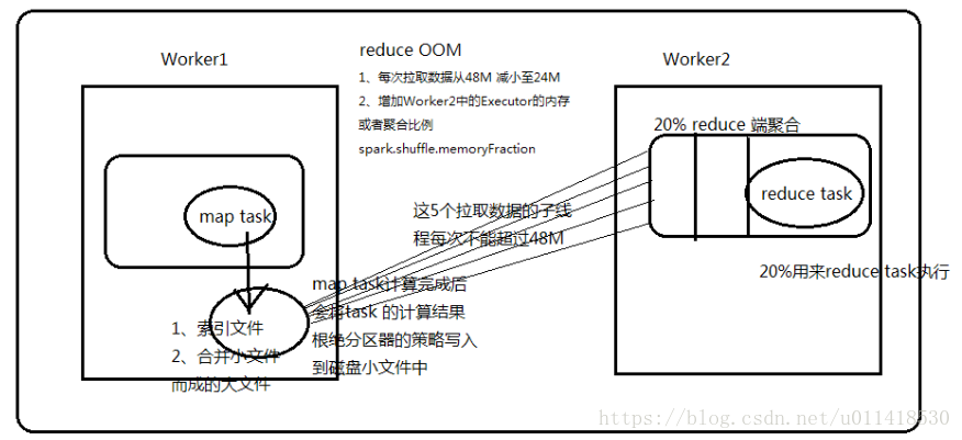 13.3 Spark调优-JVM调优,shuffle调优, Reduce OOM