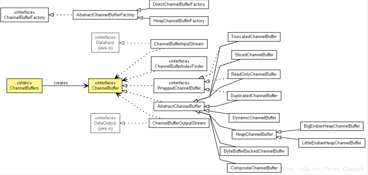 Java io api. Netty java.