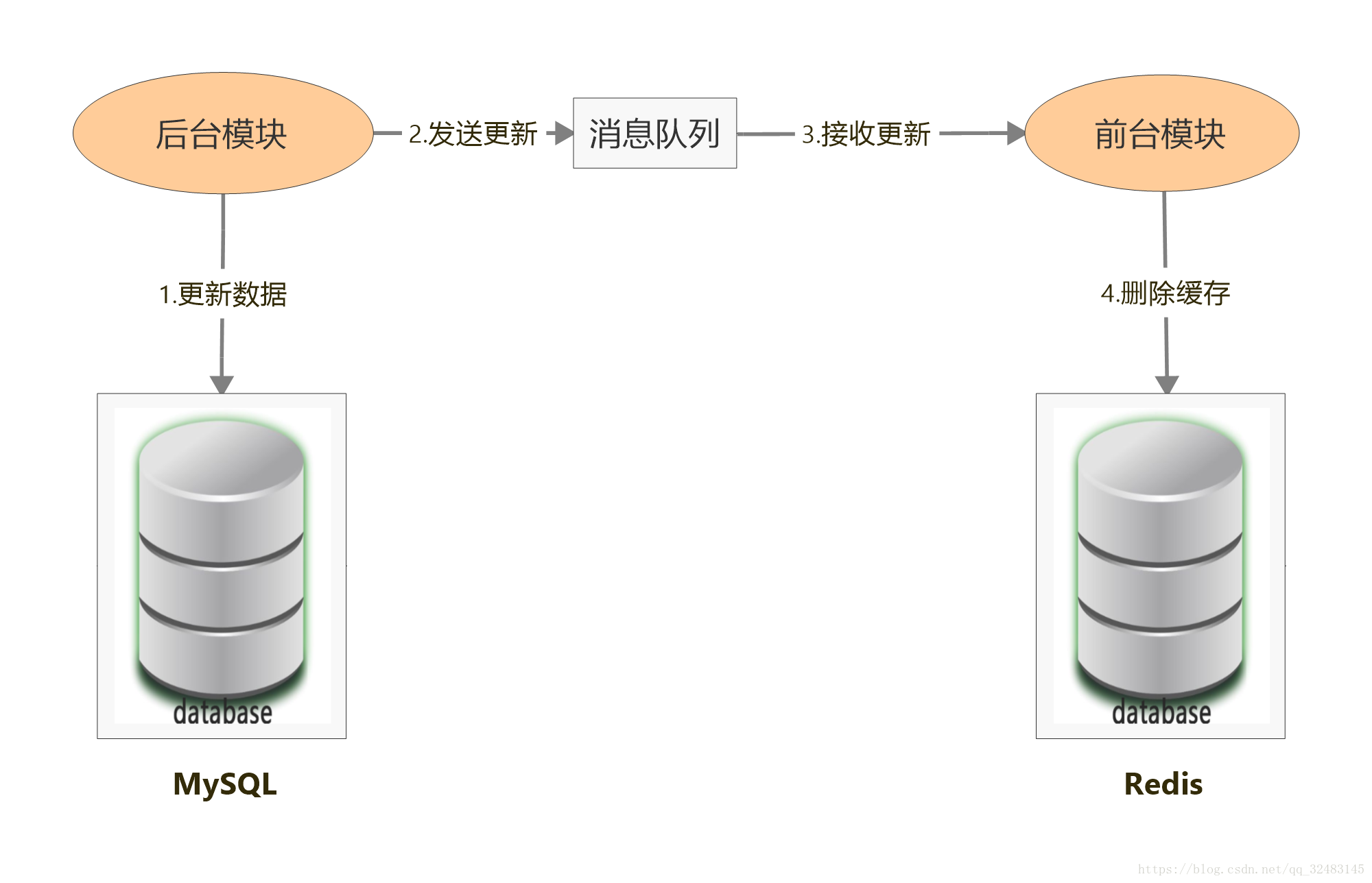 缓存一致性