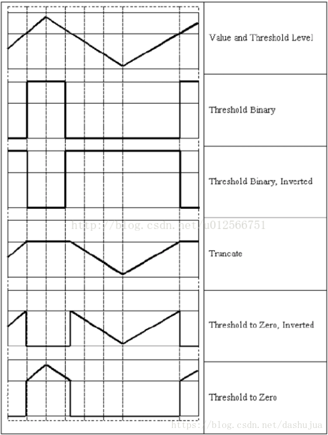 Threshold level Threshold level