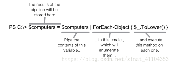 Using ForEach-Object to execute a method against each object contained within a variable