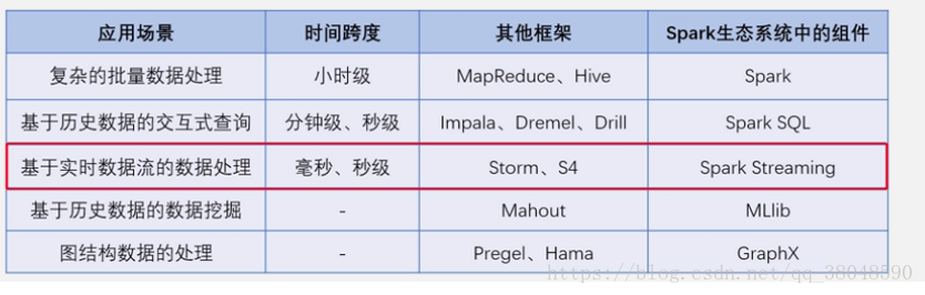 spark的概念与架构、工作机制是怎样的