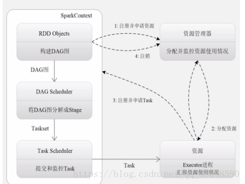 spark的概念与架构、工作机制是怎样的