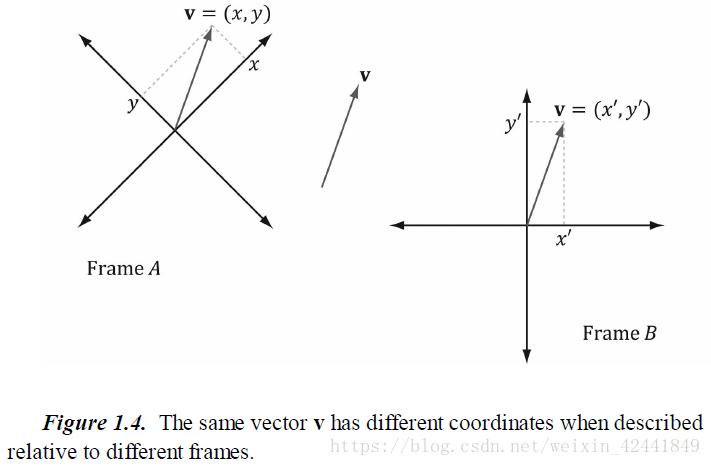 向量在不同坐标系下