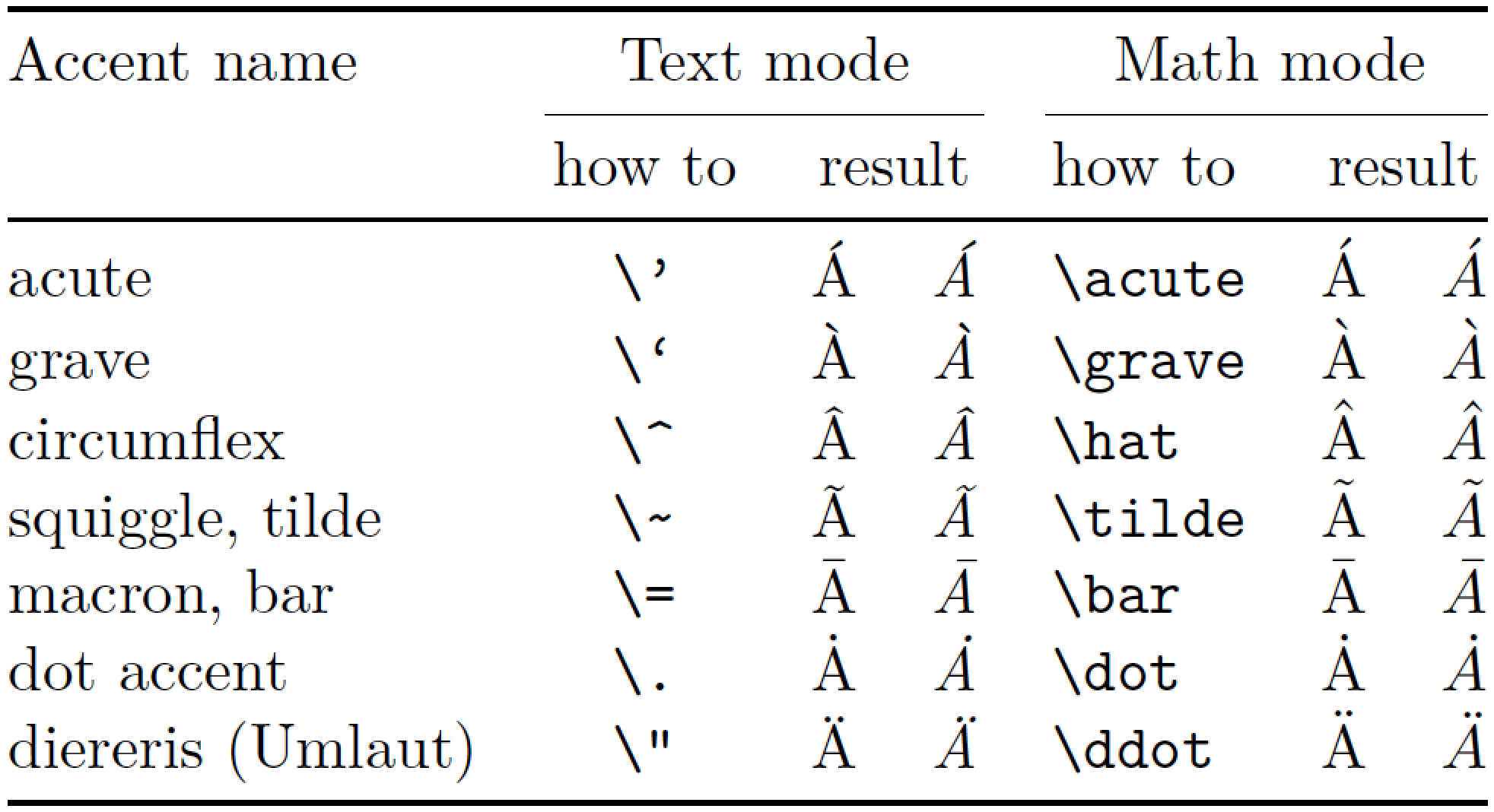 Latex 中的text Mode 和 Math Mode_latex Math Mode-CSDN博客