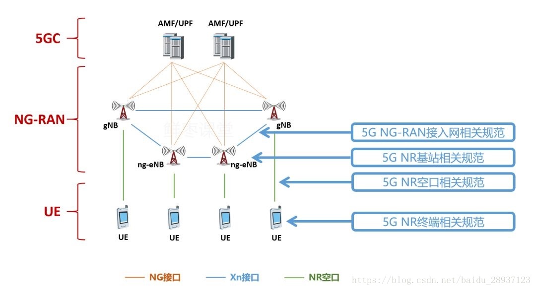 5G网络架构