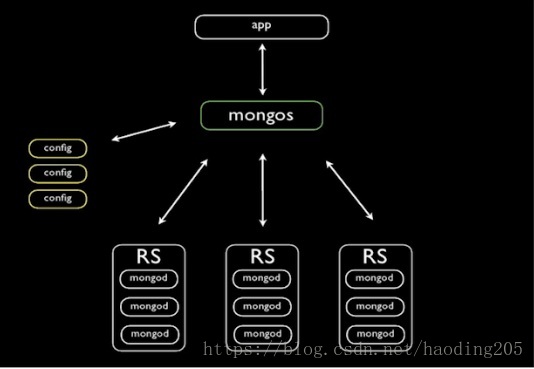 mongodb高可用分片集群架构图