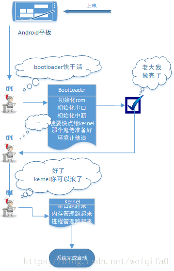 Bootloader传参数到Kernel