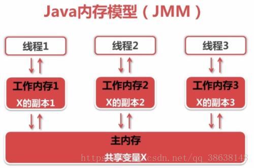 Java内存模型图