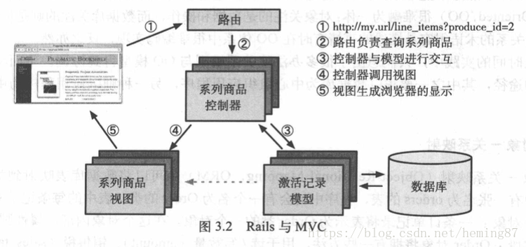 Ruby On Rails框架的工作原理