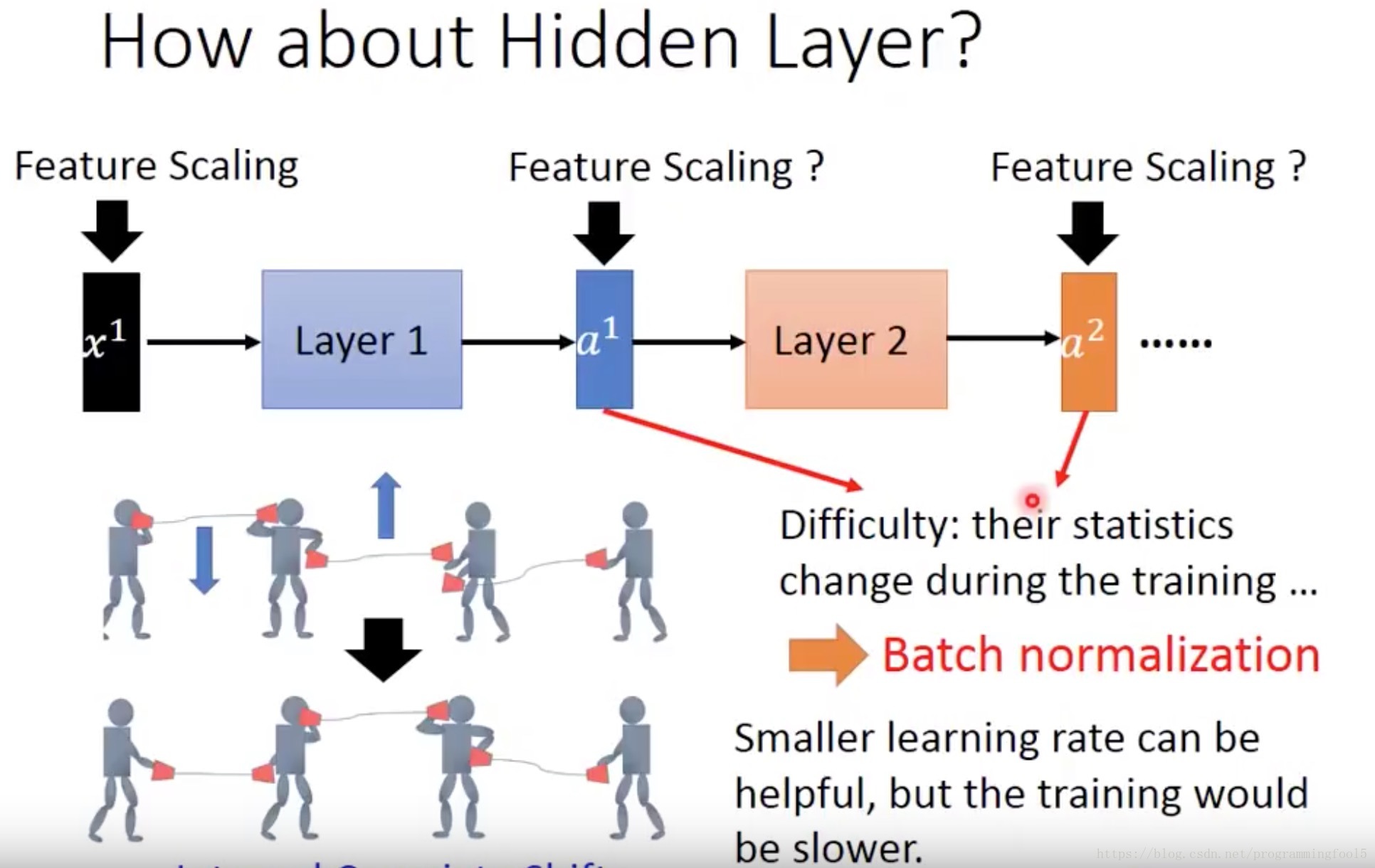 Batch normalization. Батч нормализация. Формула batch Norm. Layer normalization.