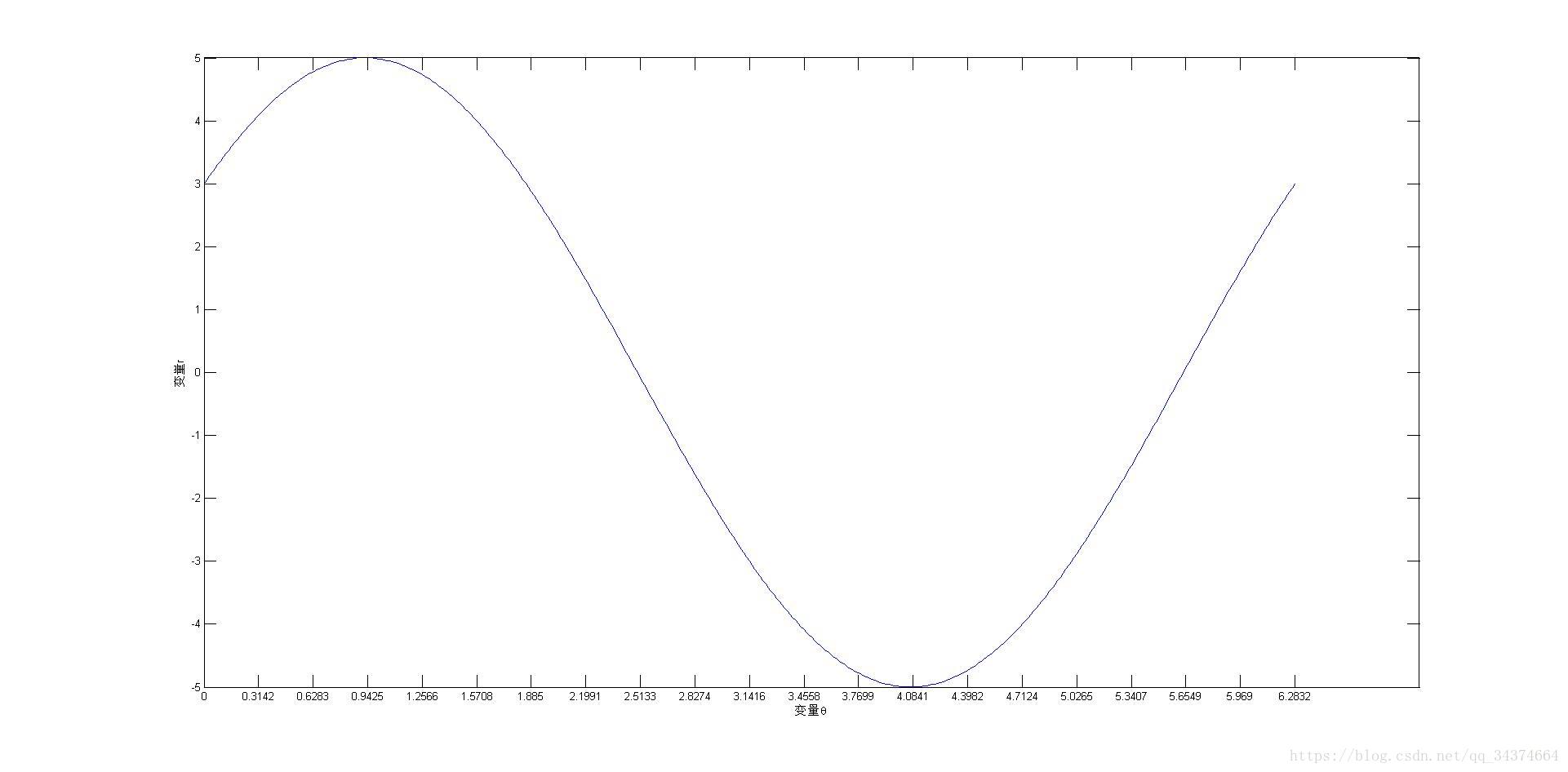 圆形极坐标公式左移- CSDN