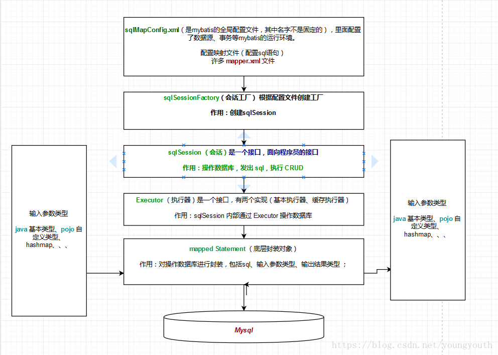 mybatis框架原理