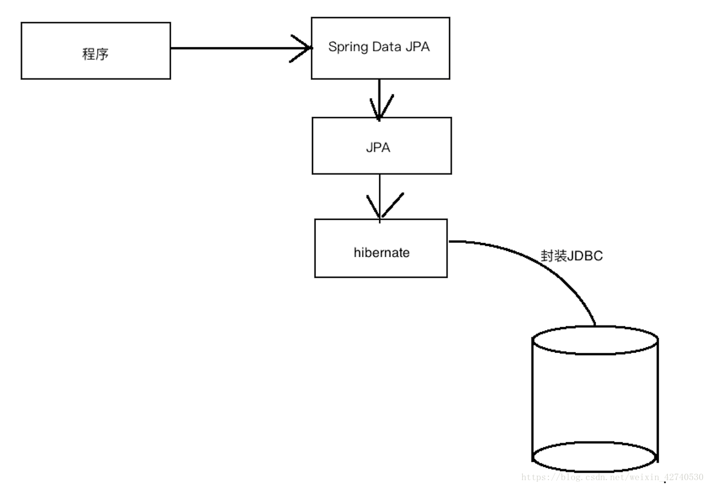 Anar jpa. Hibernate БД. Java Persistence API И Hibernate. JPA реализации. JDBC Hibernate JPA.