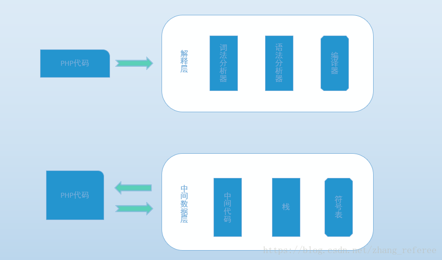 PHP 執(zhí)行流程圖