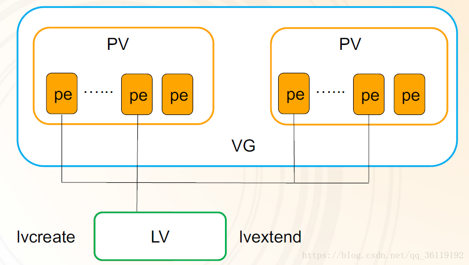 Перенос lvm на raid