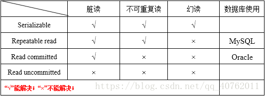 隔离级别处理问题能力表