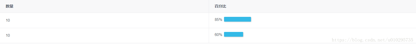 iview的table组件中渲染自定义vue组件