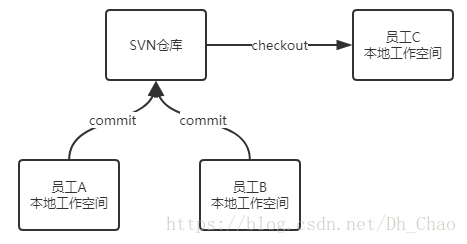 SVN 基本使用过程