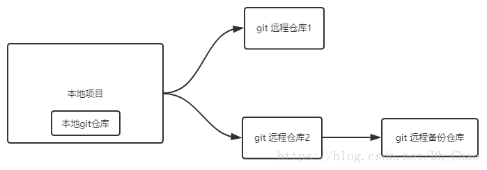 Git 分散式管理模式