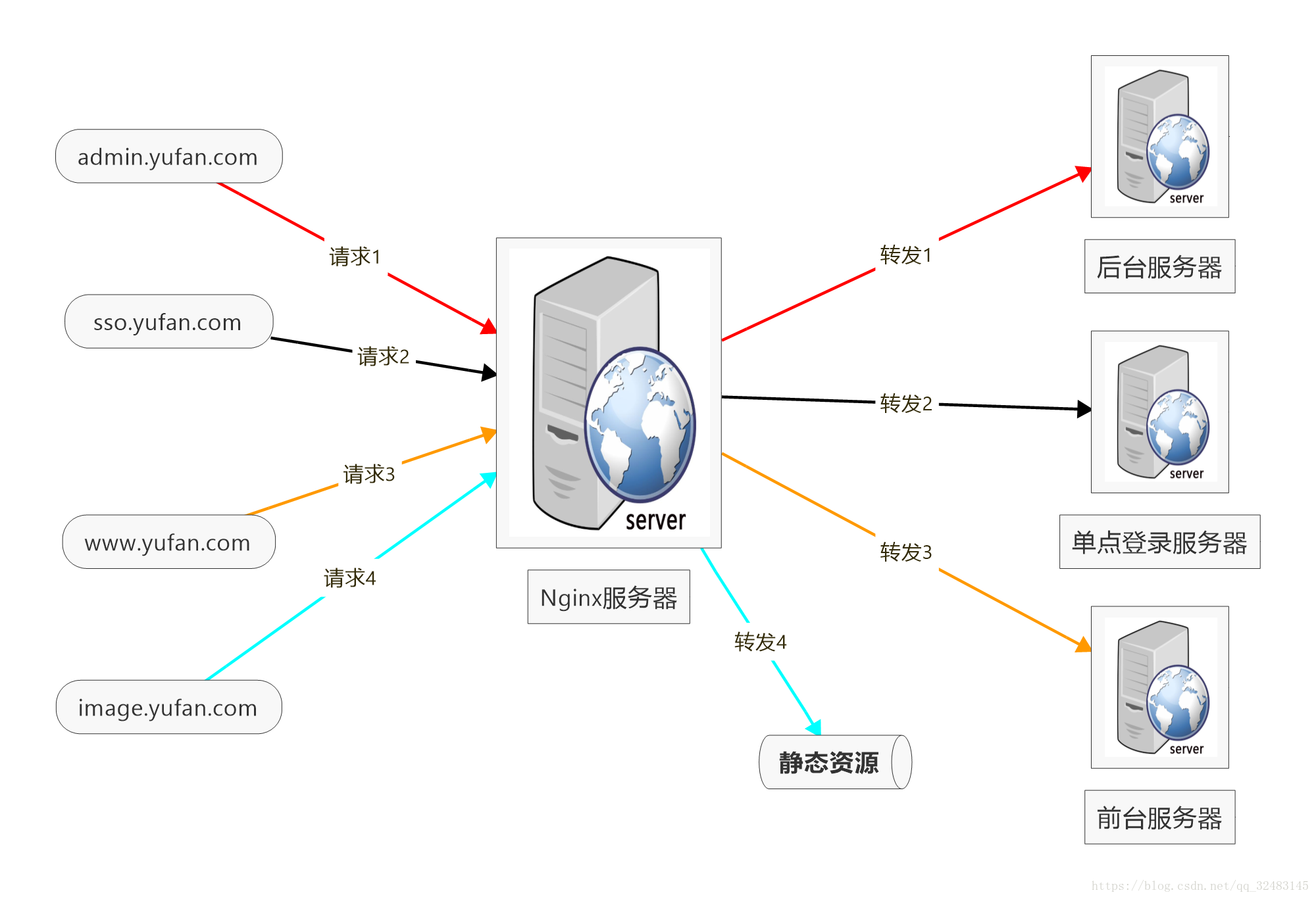 Nginx服务器