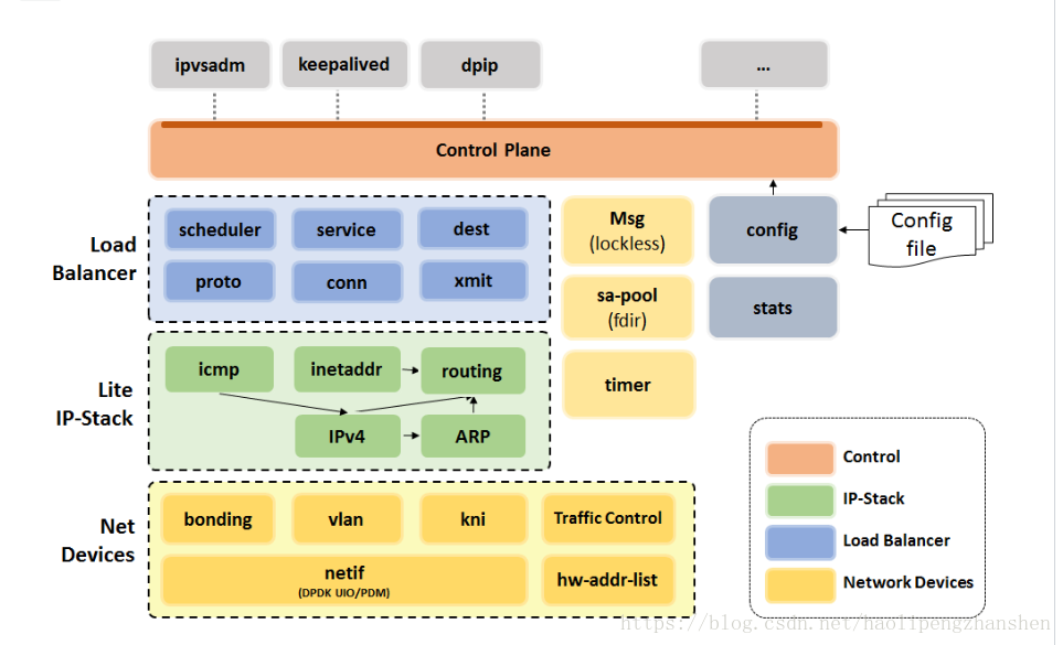 Open source analysis. DPDK Linux. DPDK Framework. DPDK настройка Linux. DPDK bonding.