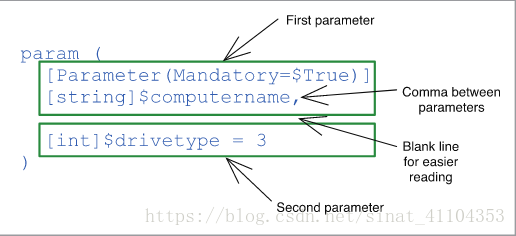 Breaking down the Param() block syntax