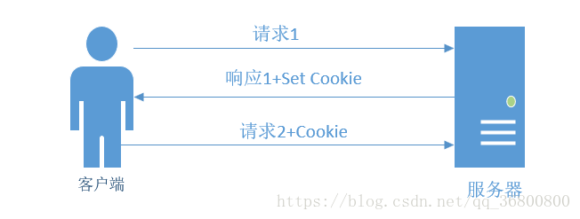 http协议总结（状态码，cookie，session）