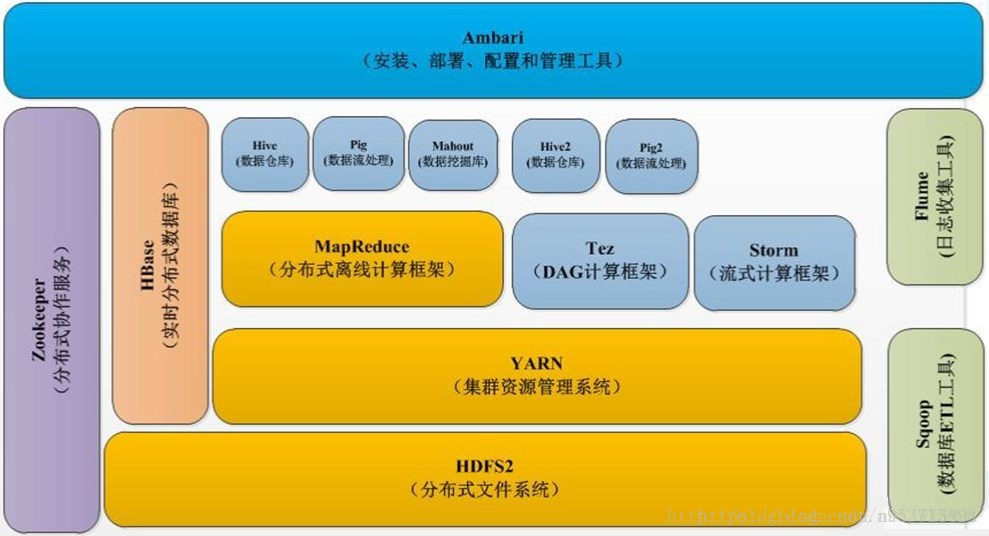 Apache spark hadoop. Hadoop схема. Архитектура Hadoop. Экосистема Hadoop. Yarn Hadoop
