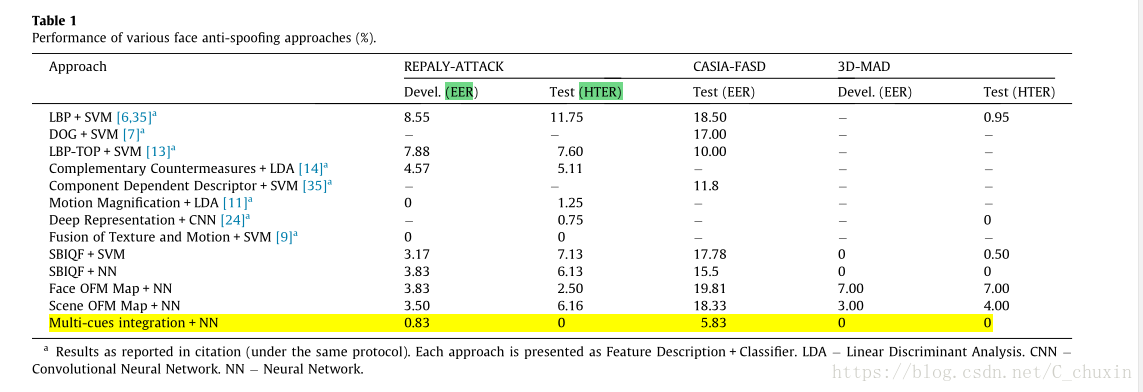 【论文翻译】Integration of image quality and motion cues for face anti-spoofing: A   neural network approa