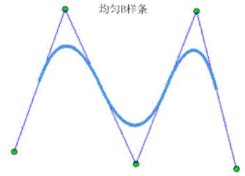 B样条曲线（B-spline Curves）