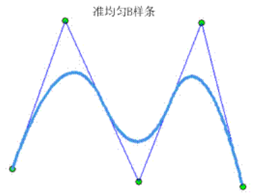 B样条曲线（B-spline Curves）