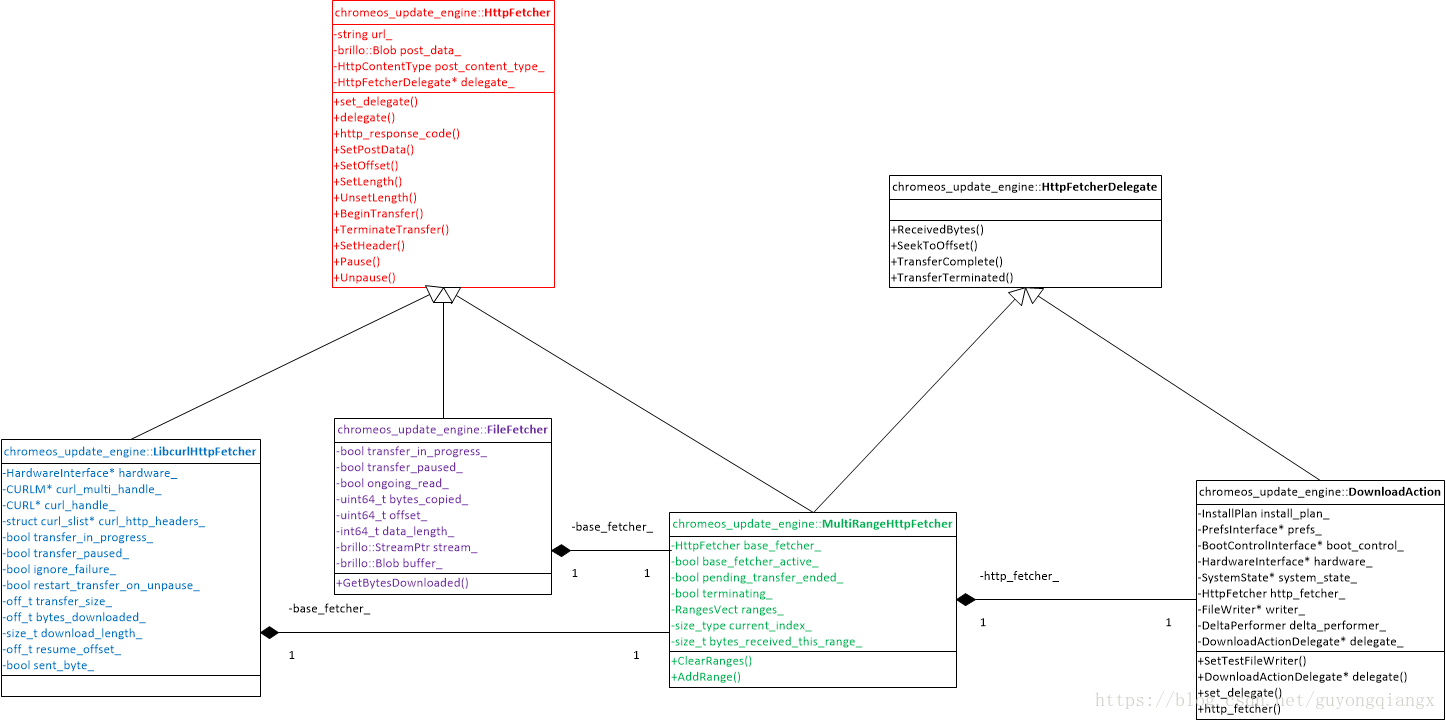 <code>HttpFetcher</code>, <code>FileFetcher</code>,<code>LibcurlHttpFetcher</code>和<code>MultiRangeHttpFetcher</code>关系图