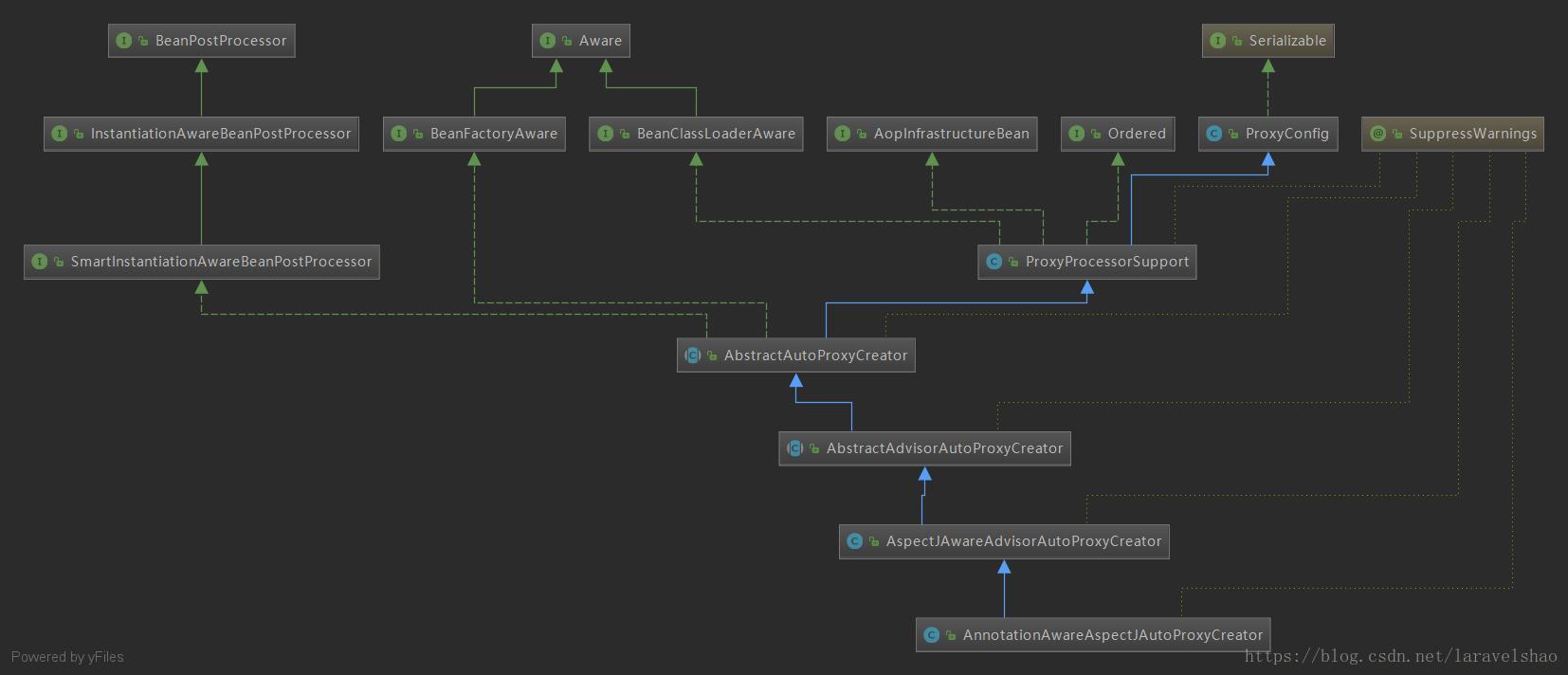 AnnotationAwareAspectJAutoProxyCreator继承结构