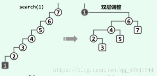 伸展树学习总结