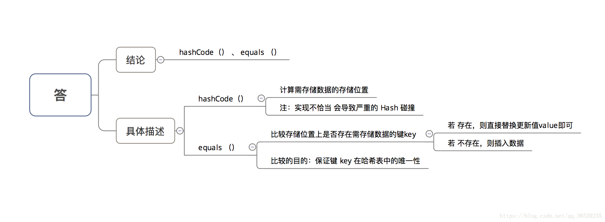 美团面试题：Hashmap的结构，1.7和1.8有哪些区别，深入的分析