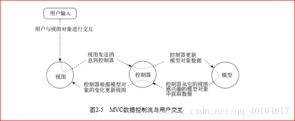 MVC数据控制流与用户交流
